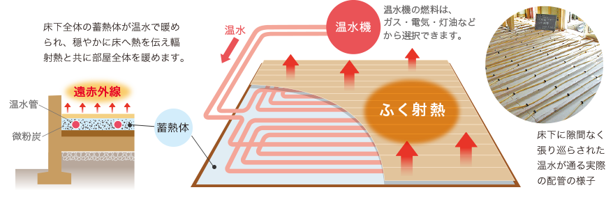 蓄熱 式 床 暖房 と は